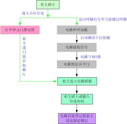 停車場系統(tǒng)工作流程說明