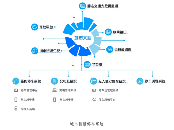 節(jié)假日出行停車(chē)難，資源有限