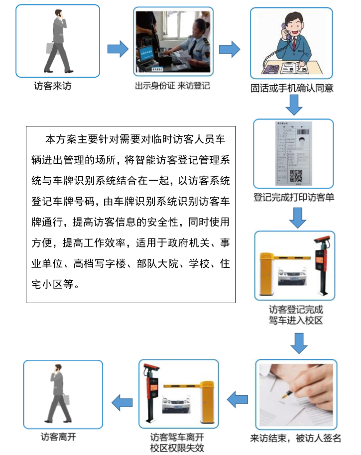 訪客管理系統(tǒng)聯(lián)動(dòng)停車管理方案