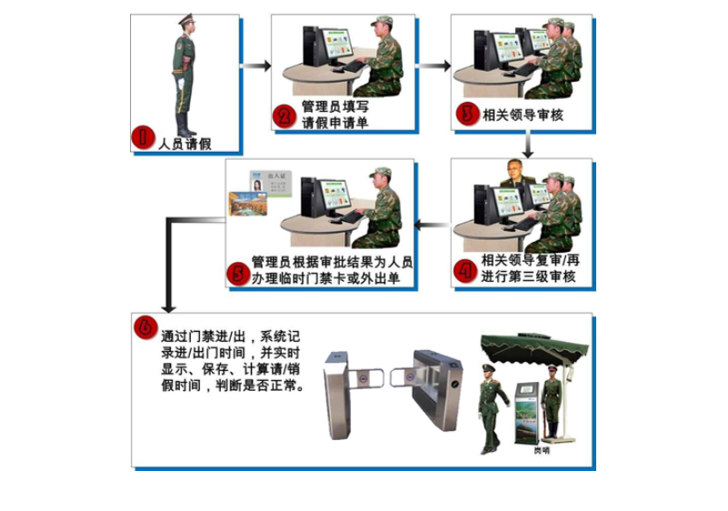 部隊?wèi)?zhàn)士請銷假管理系統(tǒng)